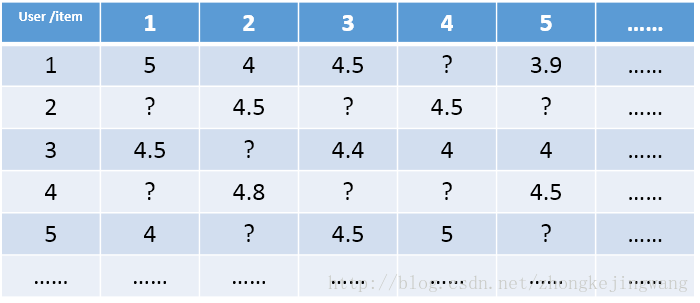 技术干货丨想写出人见人爱的推荐系统，先分析经典矩阵分解技术